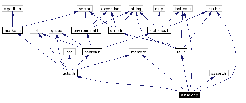 Include dependency graph