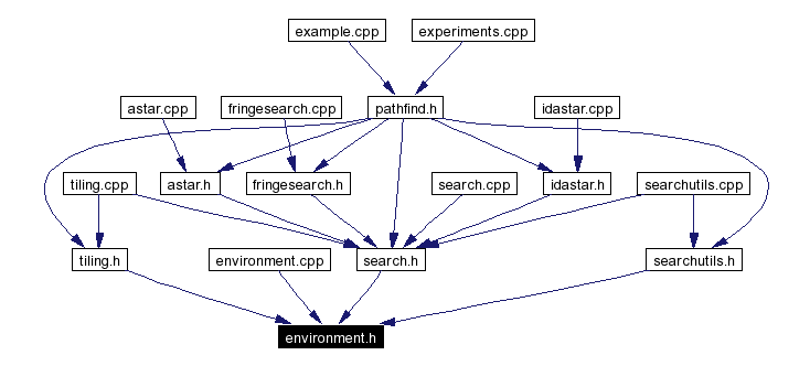 Included by dependency graph