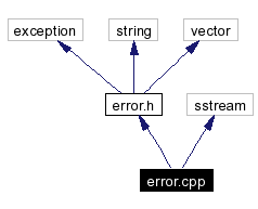 Include dependency graph