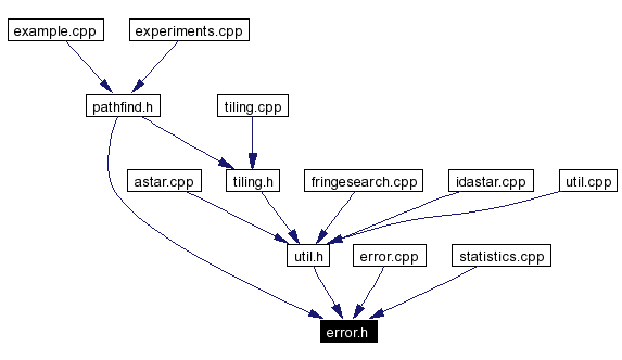 Included by dependency graph