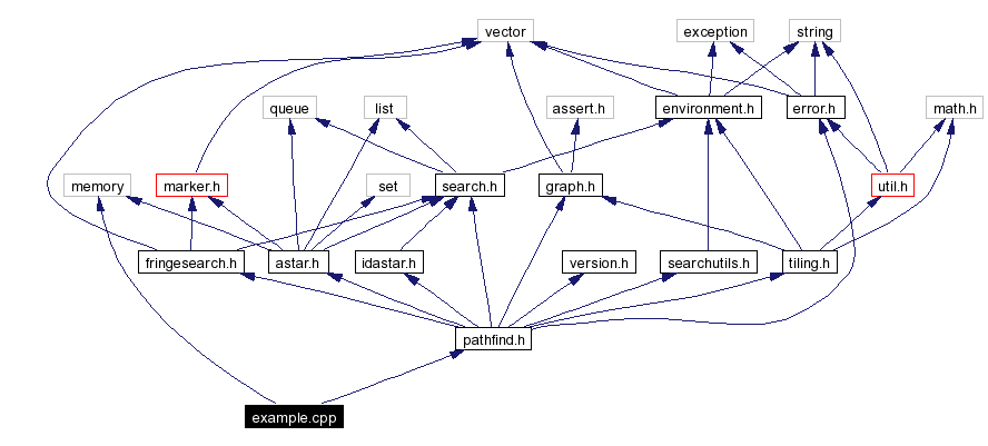 Include dependency graph