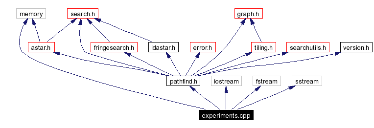 Include dependency graph