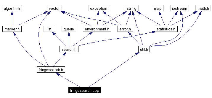 Include dependency graph