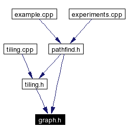 Included by dependency graph