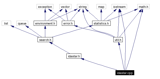 Include dependency graph