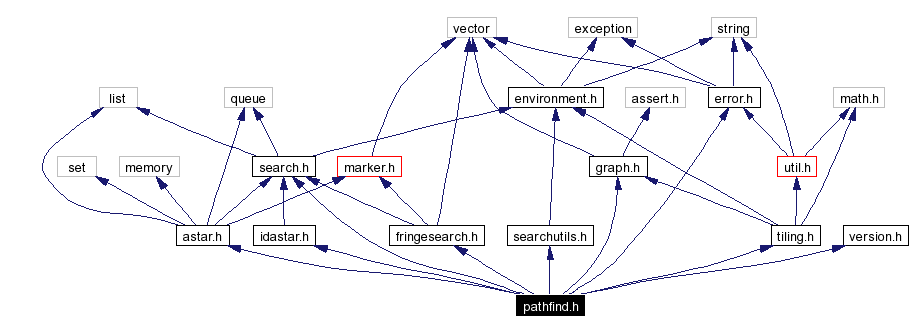 Include dependency graph