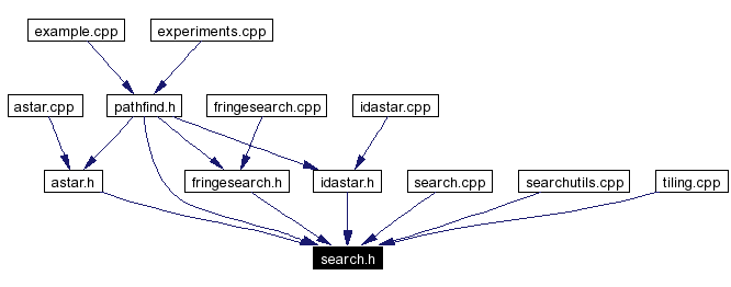 Included by dependency graph