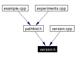 Included by dependency graph
