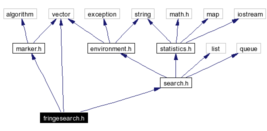 Include dependency graph