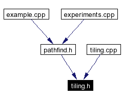 Included by dependency graph