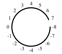 twos complement wheel