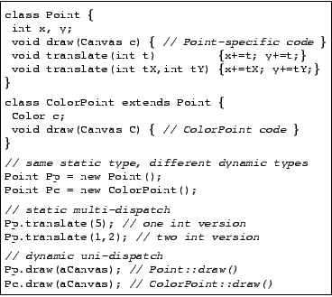 \fbox {\begin{minipage}[t]{18pc}\vspace{-9pt}\texttt{\footnotesize{\begin{tabbin...
...Pc.draw(aCanvas); \textit{// ColorPoint::draw()}
\end{tabbing}}}\end{minipage}}