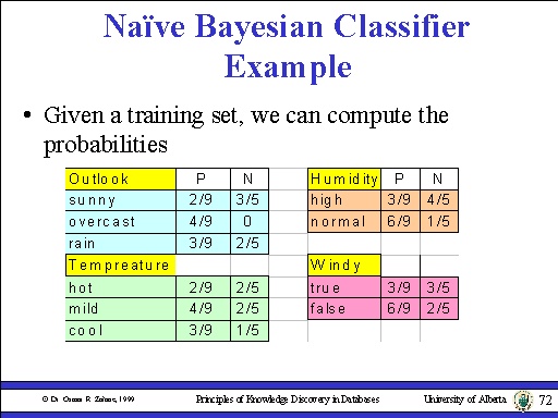 Naïve Bayesian Classifier Example