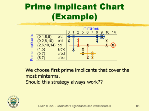Prime Implicant Chart