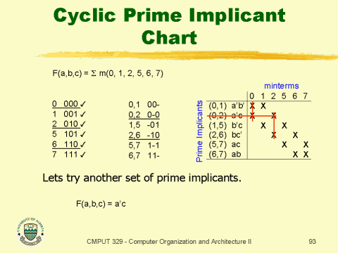 Prime Implicant Chart