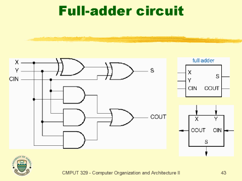 procedure of full adder experiment