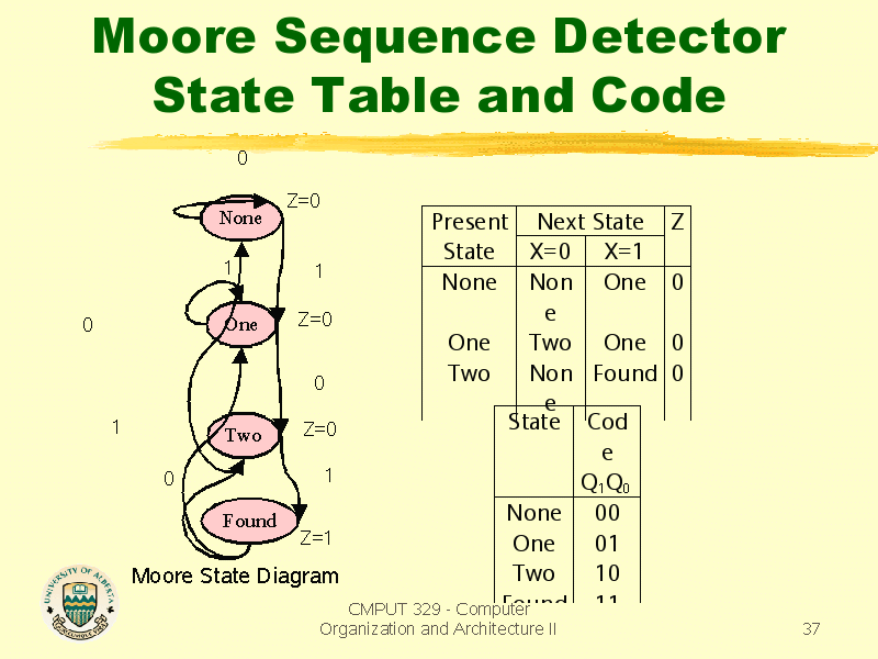 moore-sequence-detector-state-table-and-code