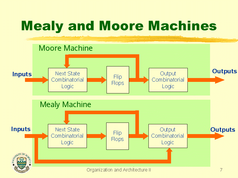 Mealy And Moore Machine Circuit Diagram