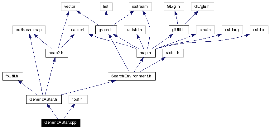 Include dependency graph