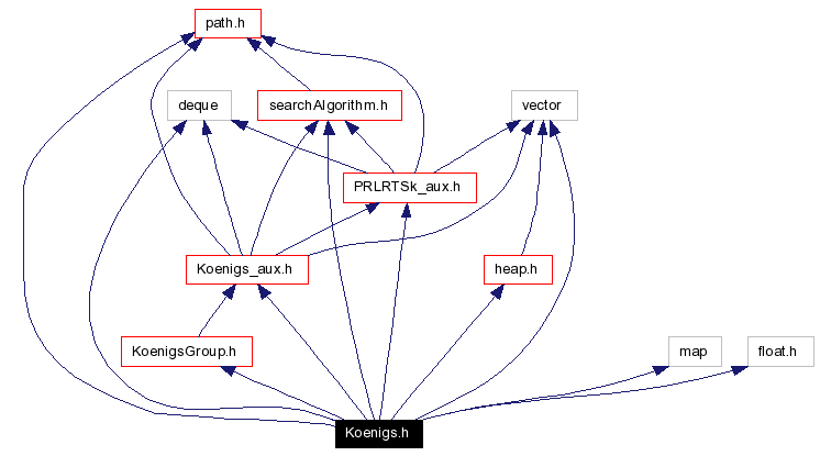 Include dependency graph