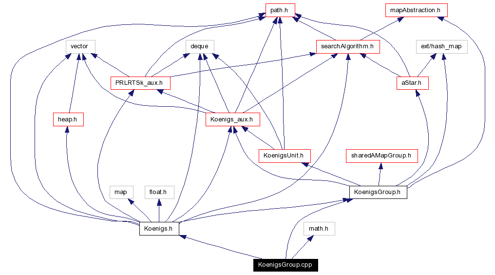 Include dependency graph