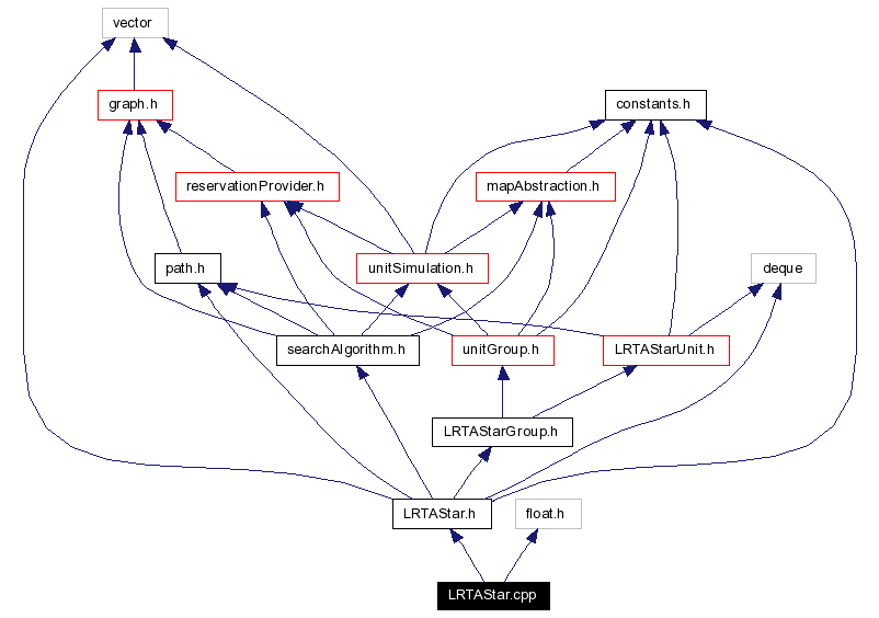Include dependency graph