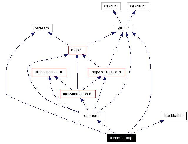 Include dependency graph