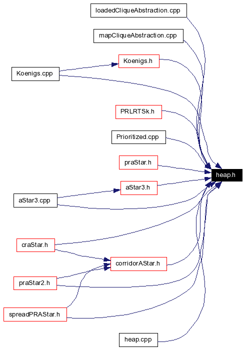 Included by dependency graph