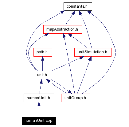 Include dependency graph
