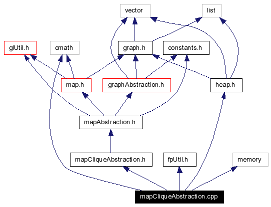 Include dependency graph