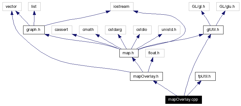 Include dependency graph