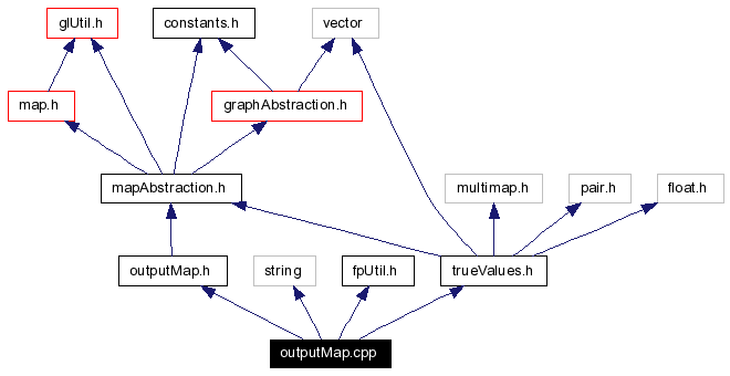 Include dependency graph