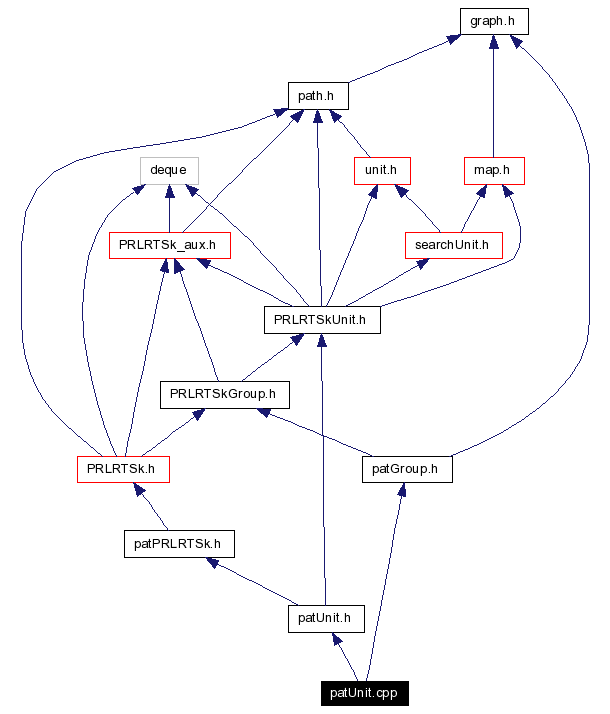 Include dependency graph