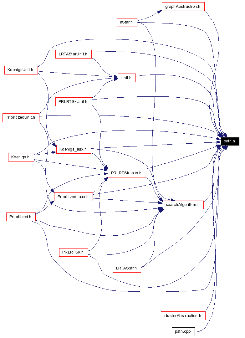 Included by dependency graph