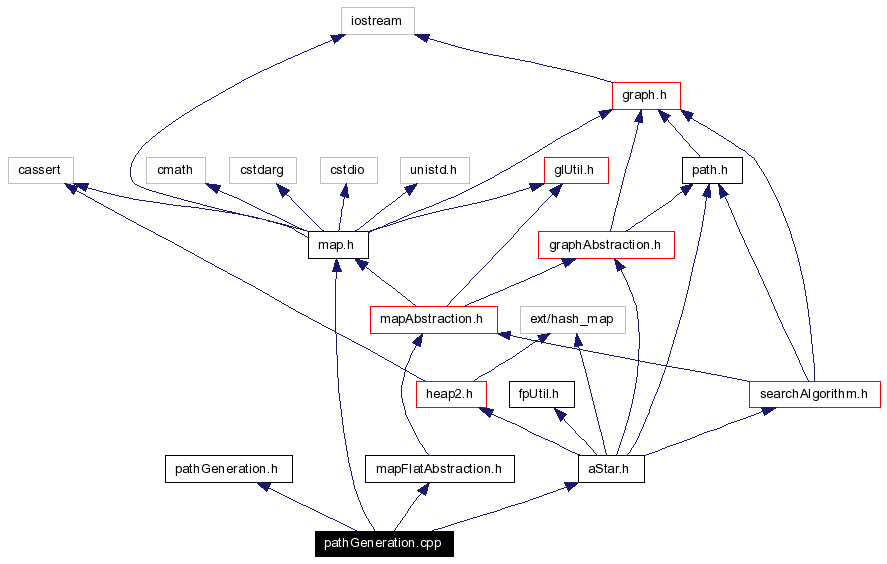 Include dependency graph
