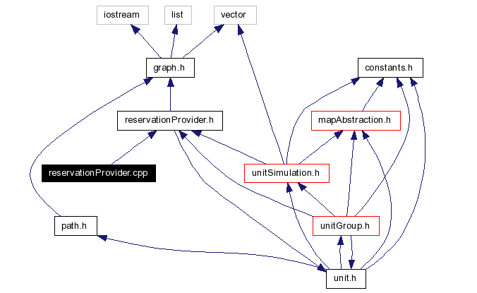 Include dependency graph