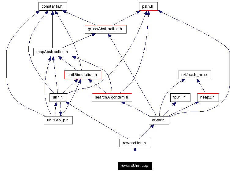 Include dependency graph