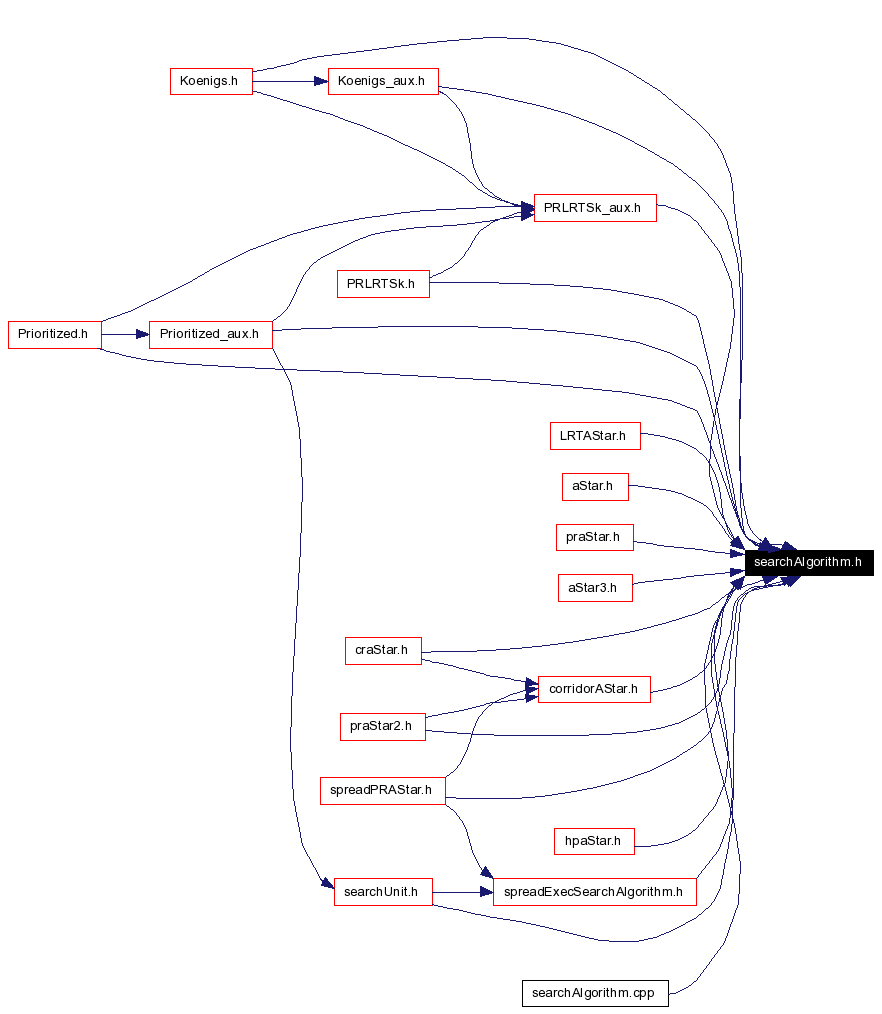 Included by dependency graph