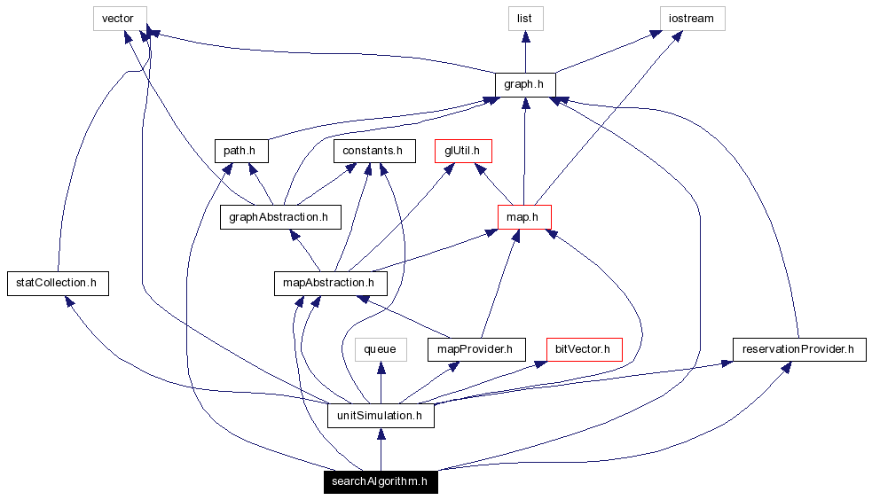 Include dependency graph