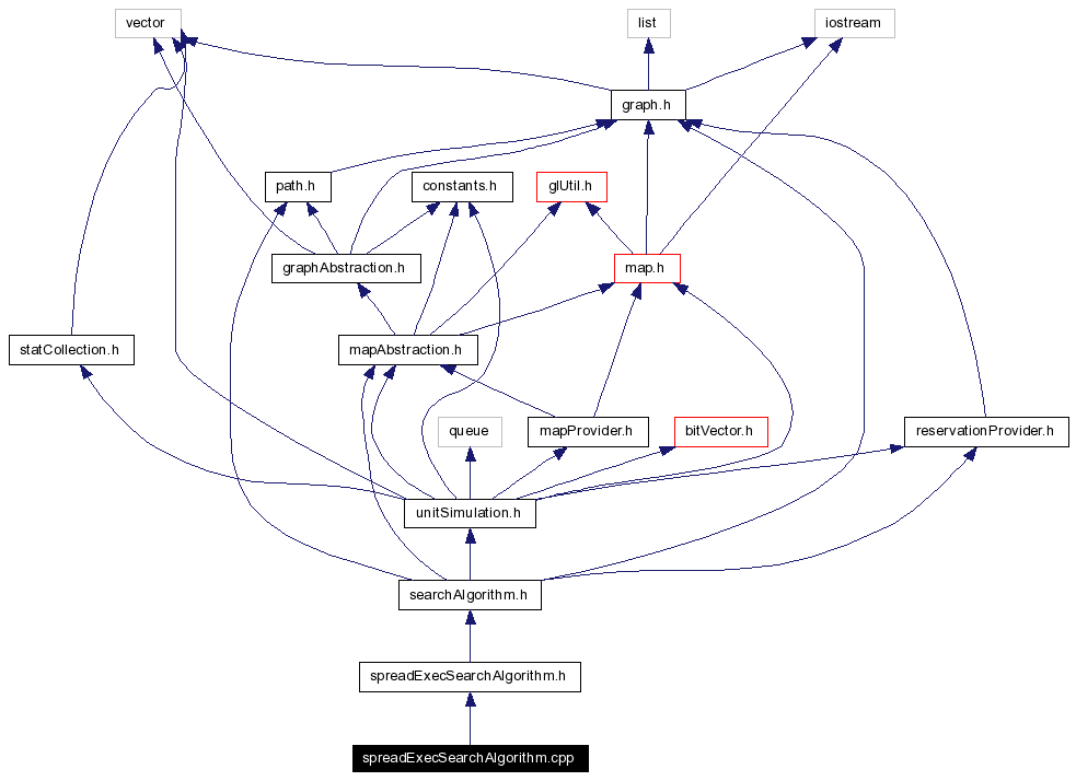 Include dependency graph