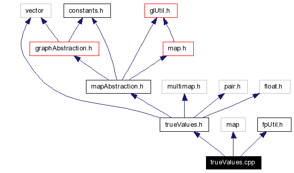 Include dependency graph