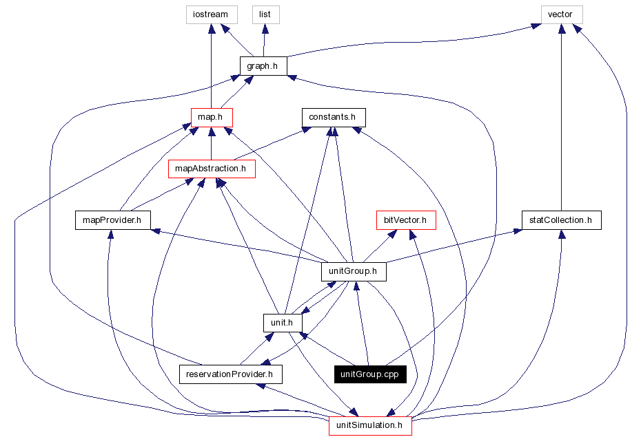 Include dependency graph