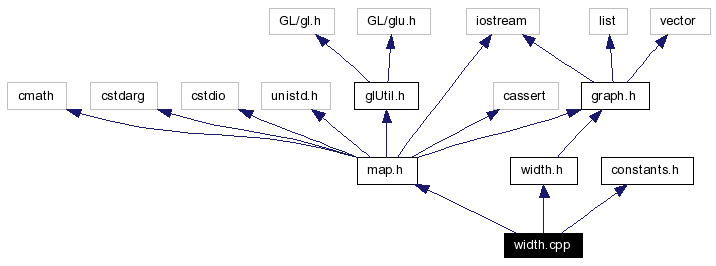 Include dependency graph
