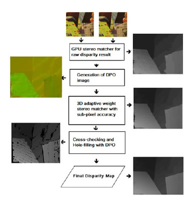 Stereo using slanted surface