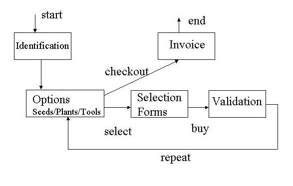 Data flow for the application