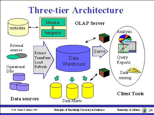 Three-tier Architecture