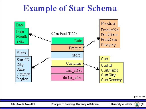 Star Schema Sample