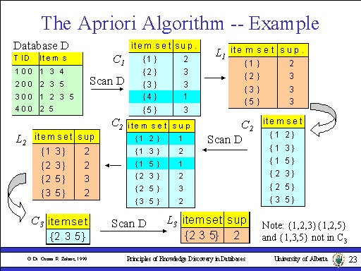 the-apriori-algorithm-example