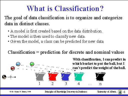 What is Classification?