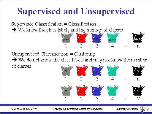 Supervised and Unsupervised